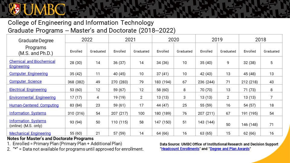 Enrollment and Graduation Data College of Engineering and Information