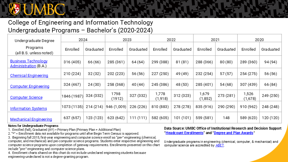 table showing bachelor enrolled and graduated