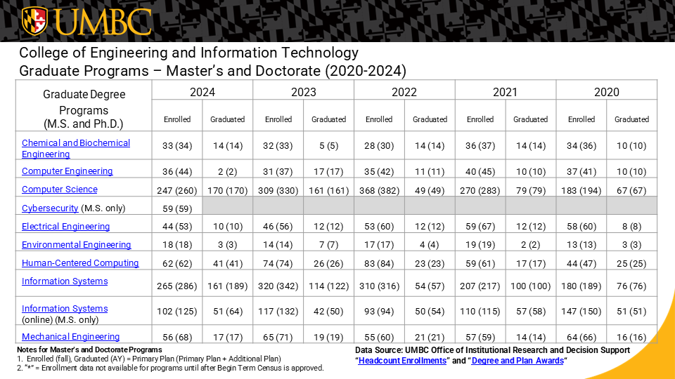 table showing master and doctorate enrolled and graduated