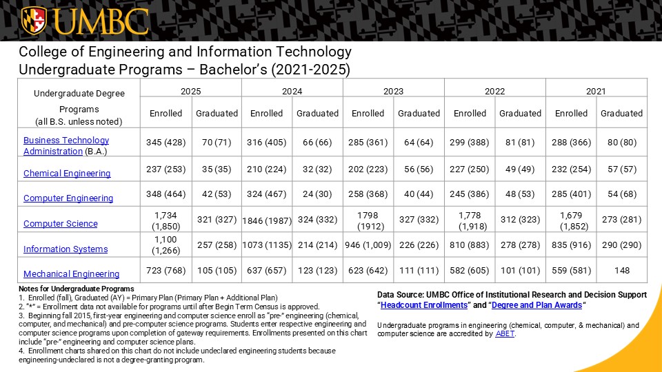 table showing bachelor enrollments and degrees