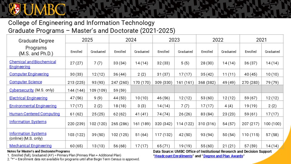 table showing master's and doctorate enrollments and degrees