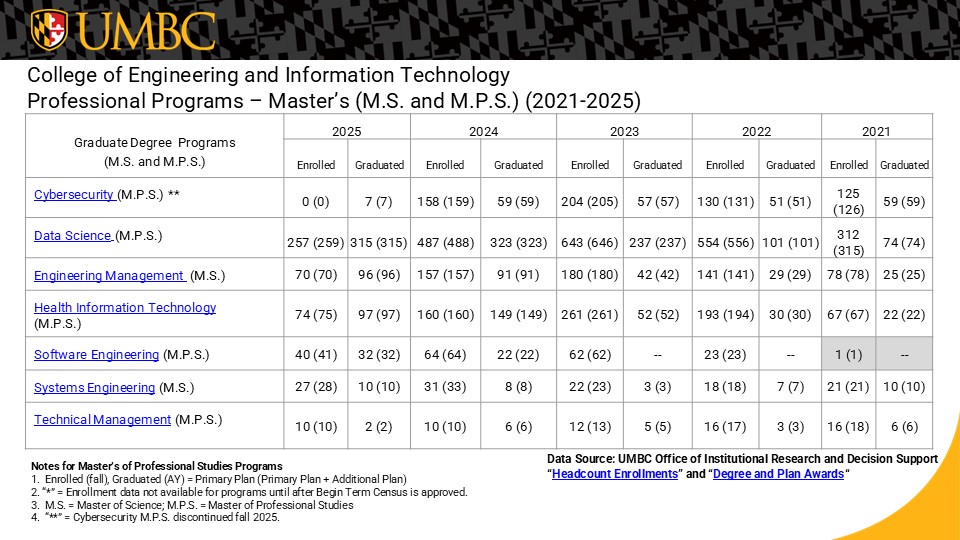 table showing masters (M-S) and masters of professional studies (M-P-S-) enrollments and degrees