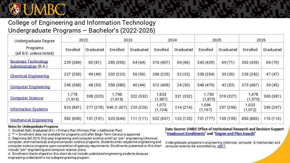 COEIT Enrolled and Graduated Data (Fall 2022 -- Fall 2026) Bachelor