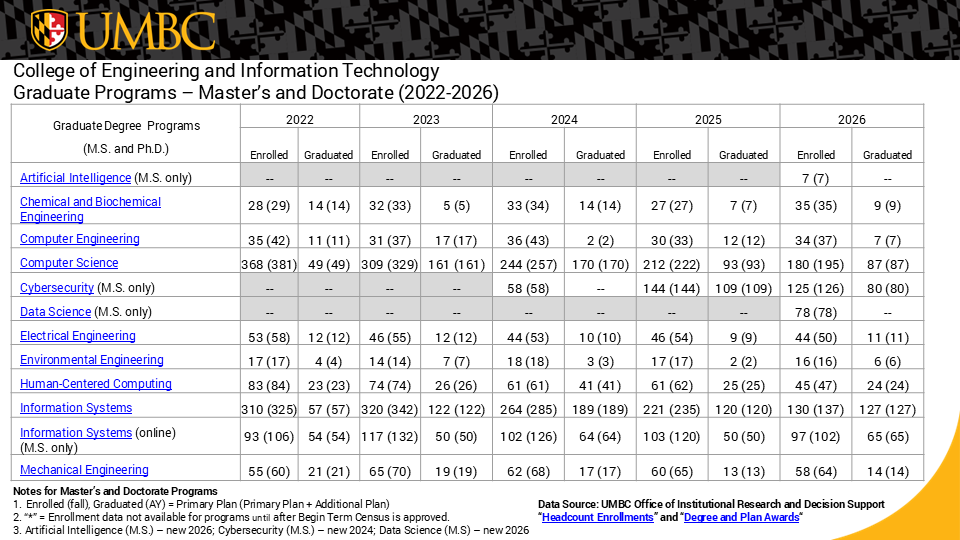 COEIT Enrolled and Graduated Data (Fall 2022 -- Fall 2026) Master and Doctorate