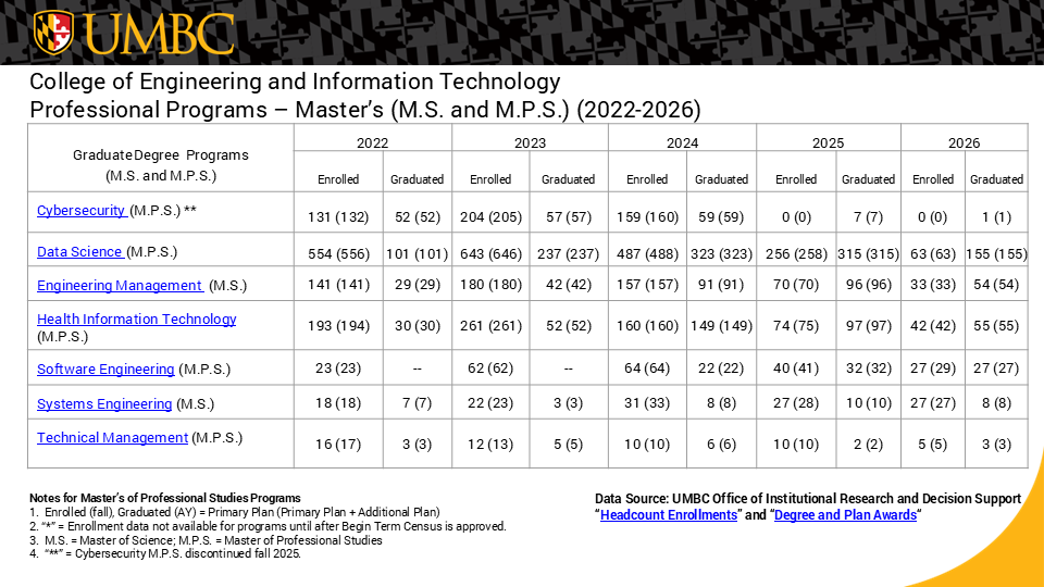 COEIT Enrolled and Graduated Data (Fall 2022 -- Fall 2026) Professional Programs
